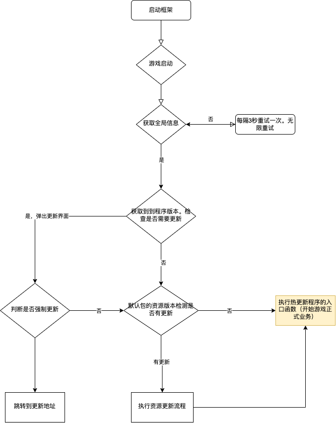 启动流程